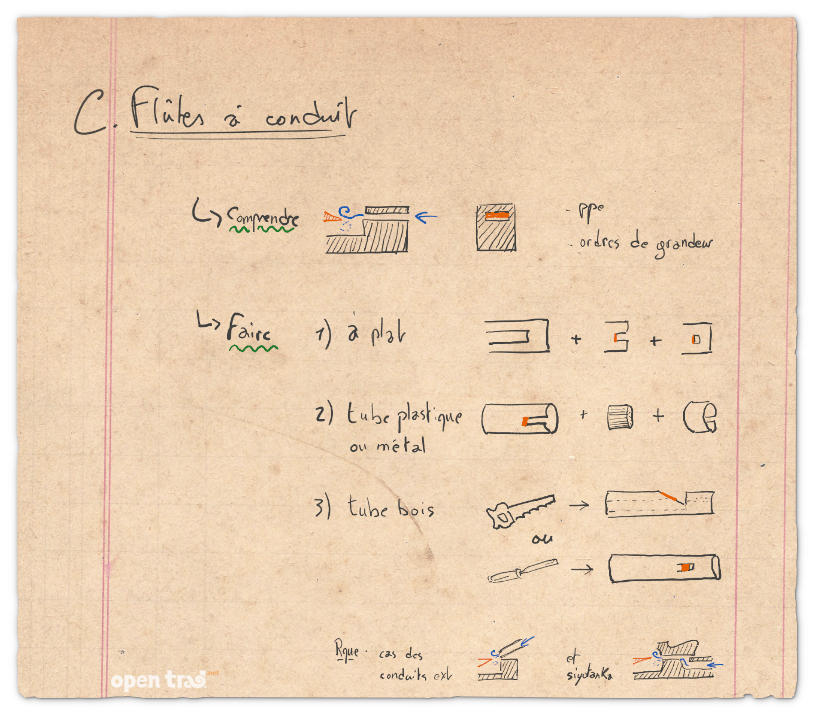 Brouillon de la partie B du plan, avec quelques dessins